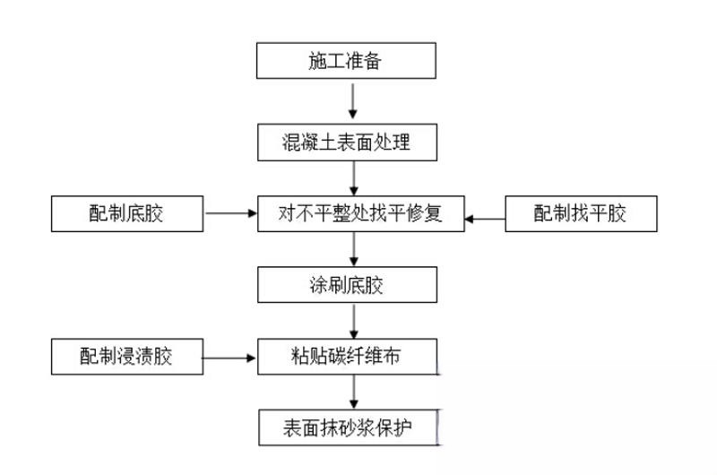 洋浦经济开发区碳纤维加固的优势以及使用方法